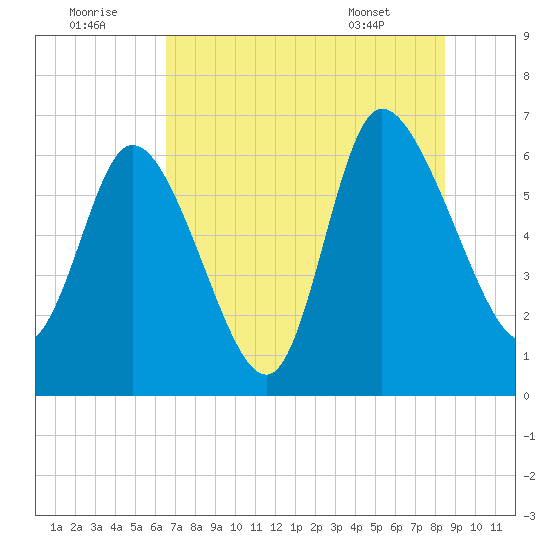 Buttermilk Sound tide chart for Friday, July 22, 2022