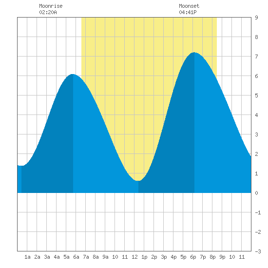 Buttermilk Sound tide chart for Saturday, July 23, 2022