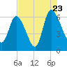Buttermilk Sound tide chart for Saturday, July 23, 2022