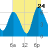 Buttermilk Sound tide chart for Sunday, July 24, 2022