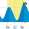 Buttermilk Sound tide chart for Monday, July 25, 2022