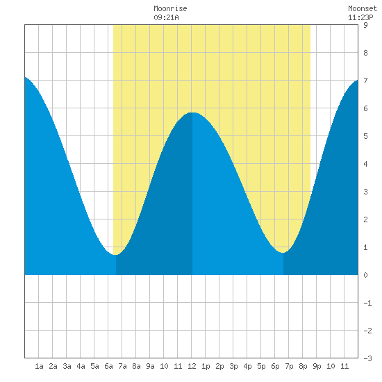 Buttermilk Sound tide chart for Saturday, July 2, 2022