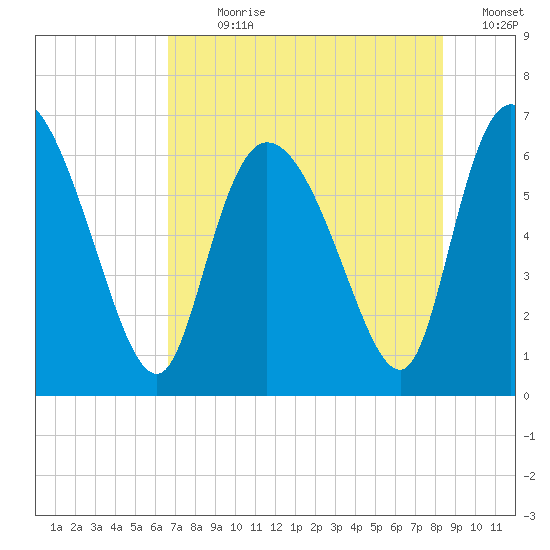 Buttermilk Sound tide chart for Sunday, July 31, 2022