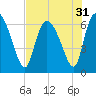 Buttermilk Sound tide chart for Sunday, July 31, 2022