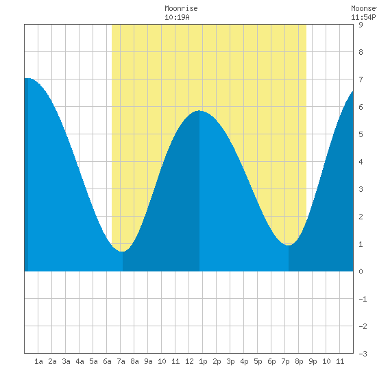 Buttermilk Sound tide chart for Sunday, July 3, 2022