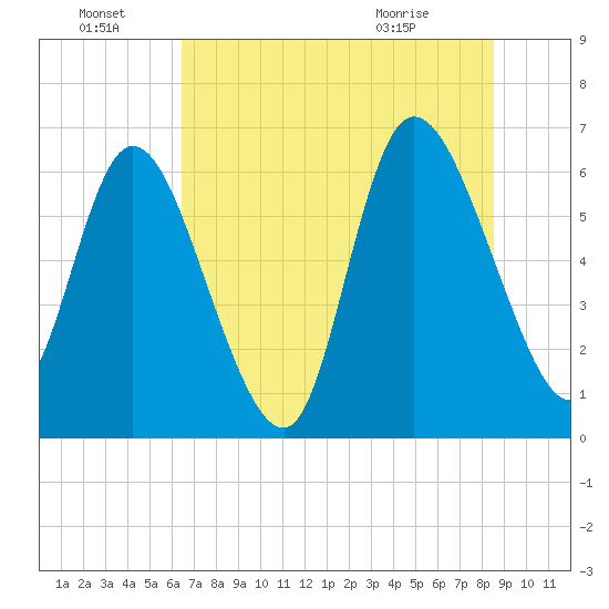 Buttermilk Sound tide chart for Friday, July 8, 2022
