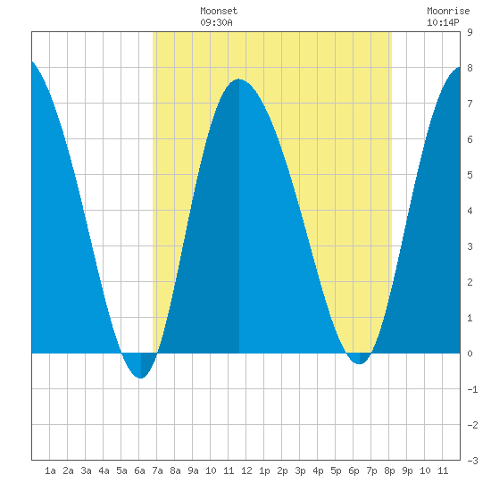 Buttermilk Sound tide chart for Sunday, August 14, 2022