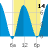 Buttermilk Sound tide chart for Sunday, August 14, 2022