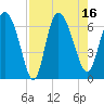 Buttermilk Sound tide chart for Tuesday, August 16, 2022