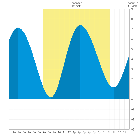 Buttermilk Sound tide chart for Wednesday, August 17, 2022