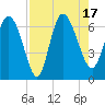 Buttermilk Sound tide chart for Wednesday, August 17, 2022