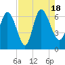 Buttermilk Sound tide chart for Thursday, August 18, 2022