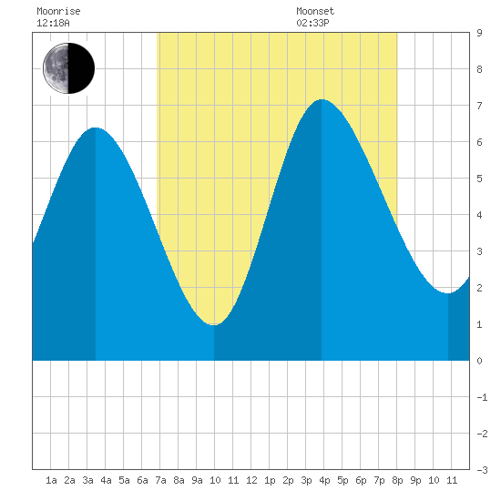Buttermilk Sound tide chart for Friday, August 19, 2022