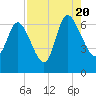 Buttermilk Sound tide chart for Saturday, August 20, 2022