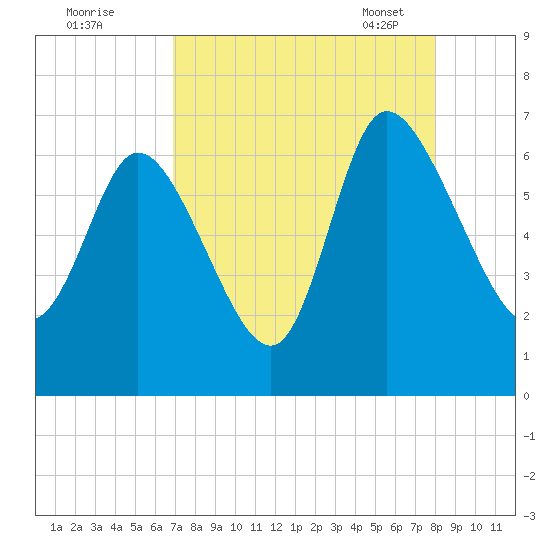 Buttermilk Sound tide chart for Sunday, August 21, 2022