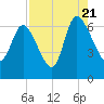Buttermilk Sound tide chart for Sunday, August 21, 2022