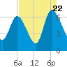 Buttermilk Sound tide chart for Monday, August 22, 2022