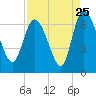 Buttermilk Sound tide chart for Thursday, August 25, 2022