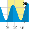 Buttermilk Sound tide chart for Sunday, August 28, 2022