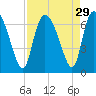 Buttermilk Sound tide chart for Monday, August 29, 2022