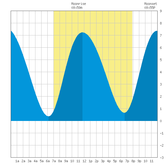 Buttermilk Sound tide chart for Tuesday, August 30, 2022