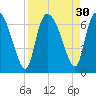Buttermilk Sound tide chart for Tuesday, August 30, 2022