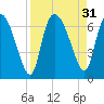 Buttermilk Sound tide chart for Wednesday, August 31, 2022