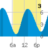Buttermilk Sound tide chart for Wednesday, August 3, 2022