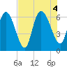 Buttermilk Sound tide chart for Thursday, August 4, 2022