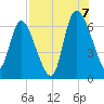 Buttermilk Sound tide chart for Sunday, August 7, 2022