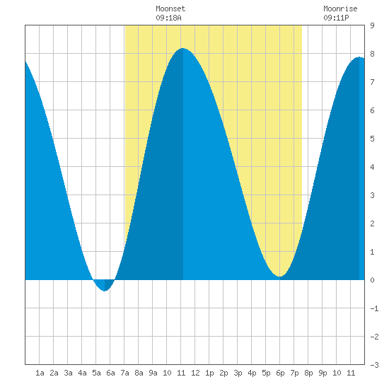 Buttermilk Sound tide chart for Monday, September 12, 2022