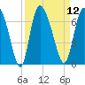 Buttermilk Sound tide chart for Monday, September 12, 2022