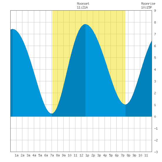Buttermilk Sound tide chart for Wednesday, September 14, 2022