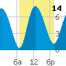 Buttermilk Sound tide chart for Wednesday, September 14, 2022