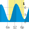 Buttermilk Sound tide chart for Thursday, September 1, 2022