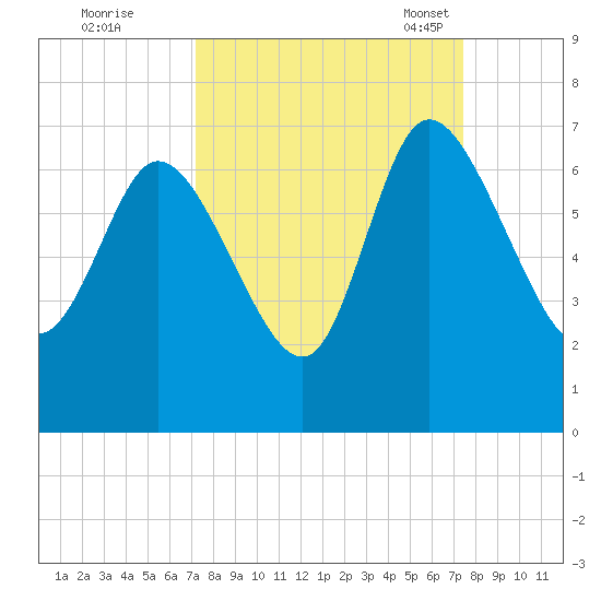 Buttermilk Sound tide chart for Tuesday, September 20, 2022