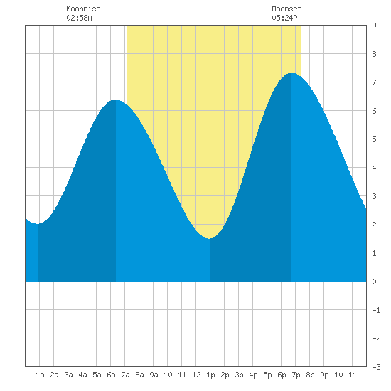 Buttermilk Sound tide chart for Wednesday, September 21, 2022