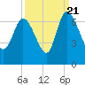 Buttermilk Sound tide chart for Wednesday, September 21, 2022