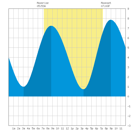 Buttermilk Sound tide chart for Saturday, September 24, 2022