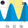 Buttermilk Sound tide chart for Sunday, September 25, 2022