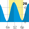 Buttermilk Sound tide chart for Wednesday, September 28, 2022