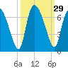 Buttermilk Sound tide chart for Thursday, September 29, 2022