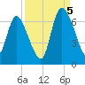 Buttermilk Sound tide chart for Monday, September 5, 2022