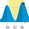 Buttermilk Sound tide chart for Tuesday, September 6, 2022