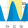 Buttermilk Sound tide chart for Tuesday, October 11, 2022