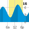 Buttermilk Sound tide chart for Sunday, October 16, 2022