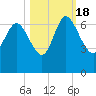 Buttermilk Sound tide chart for Tuesday, October 18, 2022