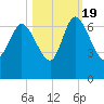 Buttermilk Sound tide chart for Wednesday, October 19, 2022