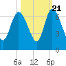 Buttermilk Sound tide chart for Friday, October 21, 2022