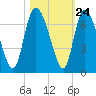 Buttermilk Sound tide chart for Monday, October 24, 2022
